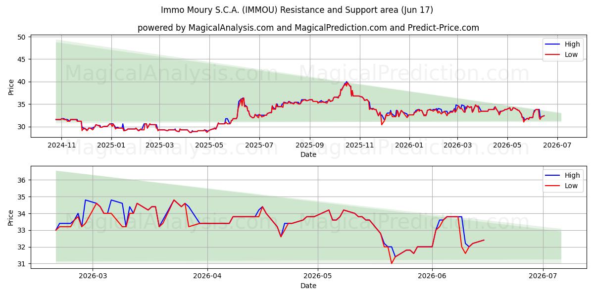  Immo Moury S.C.A. (IMMOU) Support and Resistance area (11 Jun) 