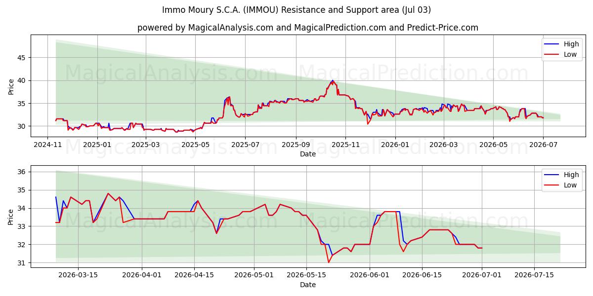  Immo Moury S.C.A. (IMMOU) Support and Resistance area (02 Jul) 