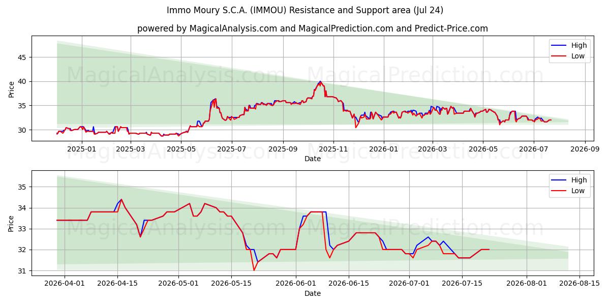  Immo Moury S.C.A. (IMMOU) Support and Resistance area (23 Jul) 