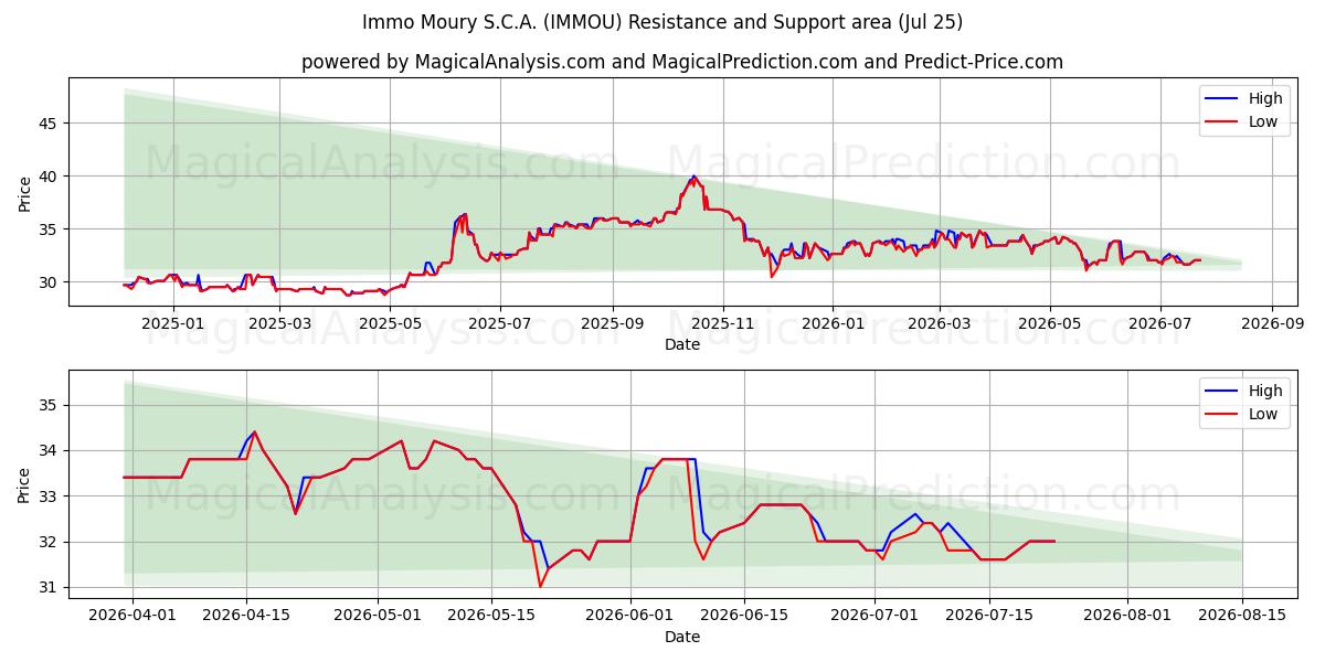  Immo Moury S.C.A. (IMMOU) Support and Resistance area (24 Jul) 