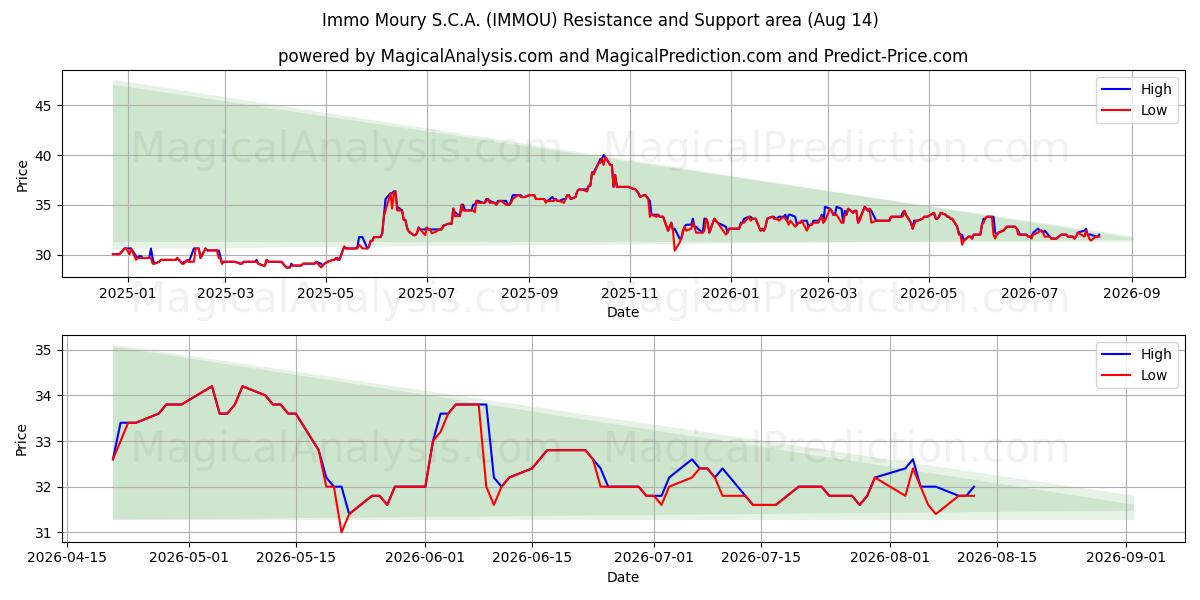 Immo Moury S.C.A. (IMMOU) Support and Resistance area (13 Aug) 