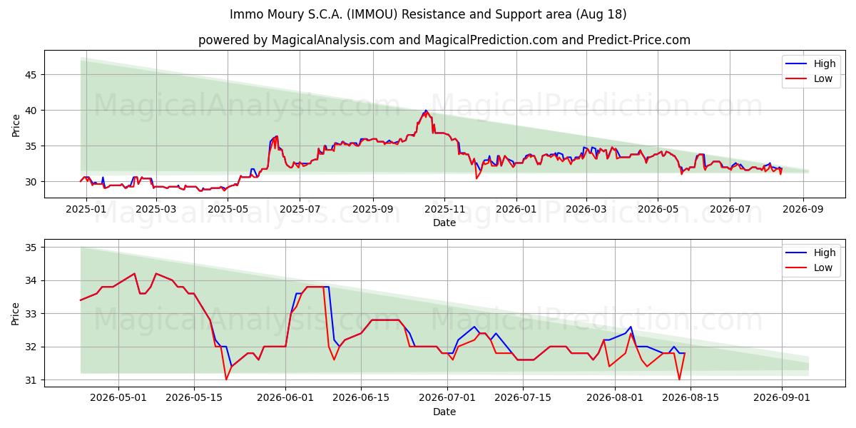  Immo Moury S.C.A. (IMMOU) Support and Resistance area (17 Aug) 