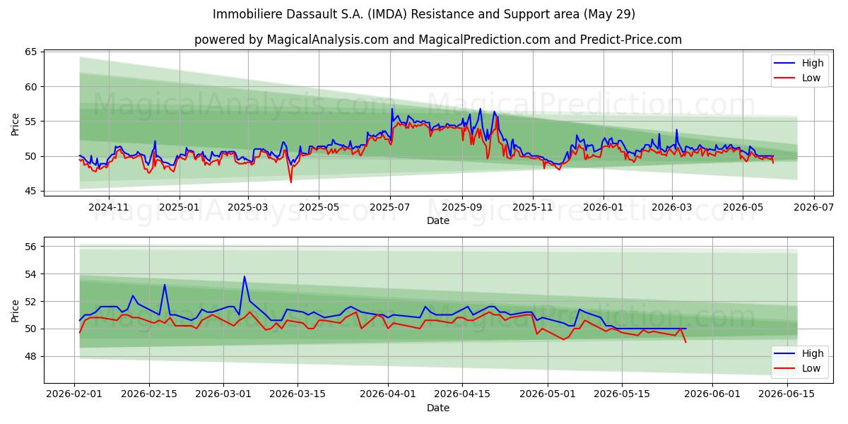  Immobiliere Dassault S.A. (IMDA) Support and Resistance area (28 May) 