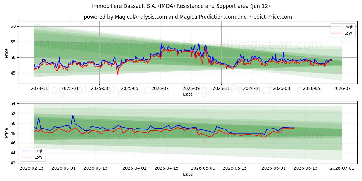  Immobiliere Dassault S.A. (IMDA) Support and Resistance area (11 Jun) 