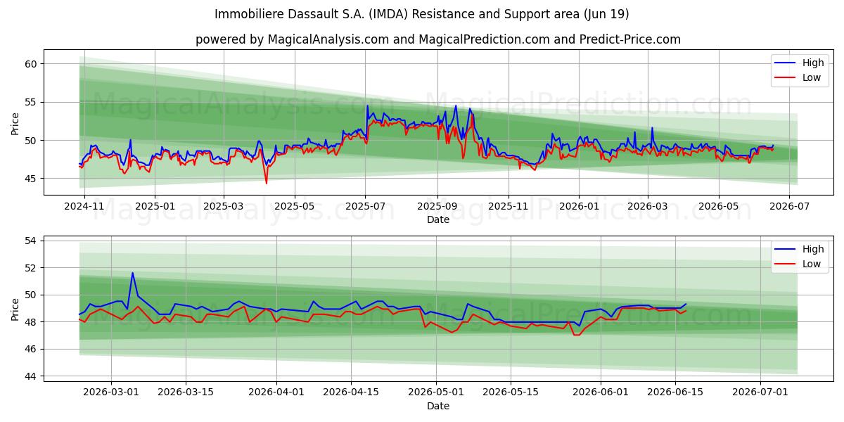  Immobiliere Dassault S.A. (IMDA) Support and Resistance area (18 Jun) 