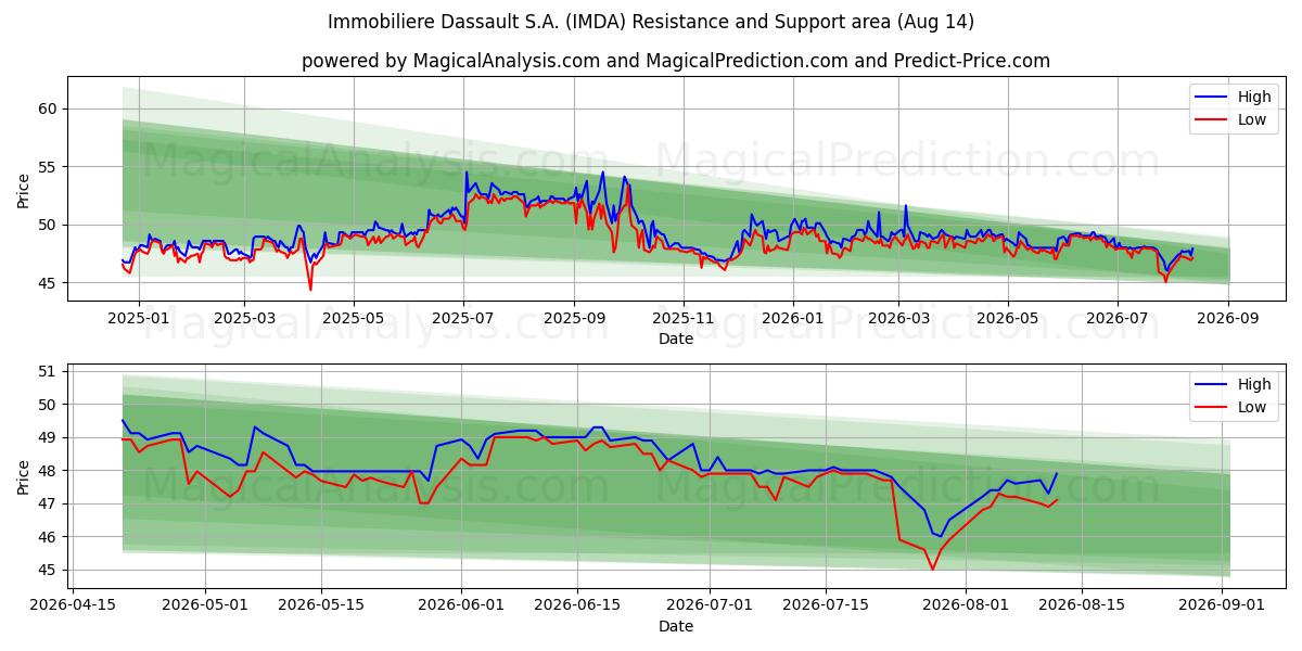  Immobiliere Dassault S.A. (IMDA) Support and Resistance area (13 Aug) 