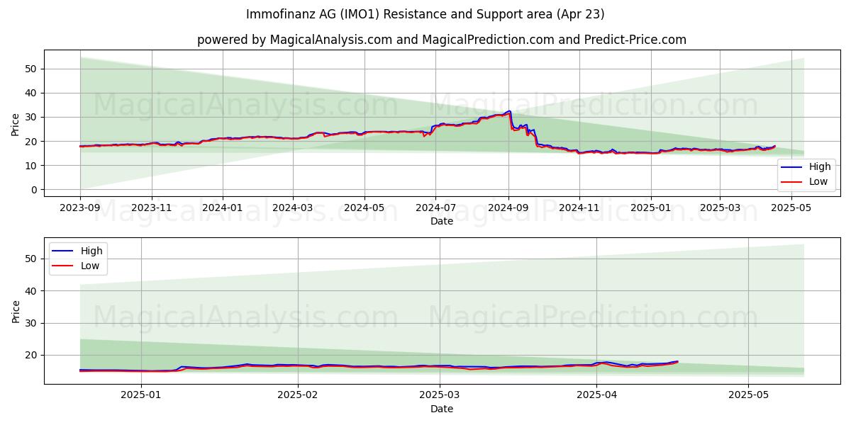 Immofinanz AG (IMO1) Support and Resistance area (23 Apr) Immofinanz AG (IMO1) Support and Resistance area (23 Apr)