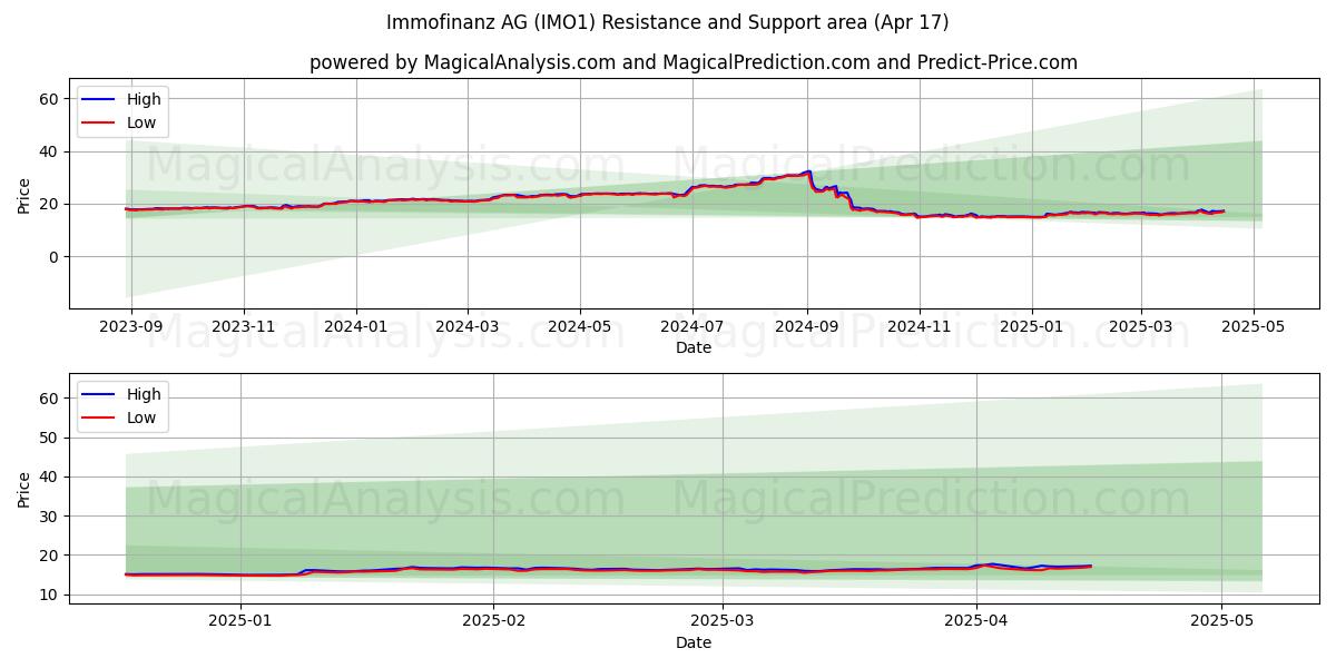  Immofinanz AG (IMO1) Support and Resistance area (17 Apr) 