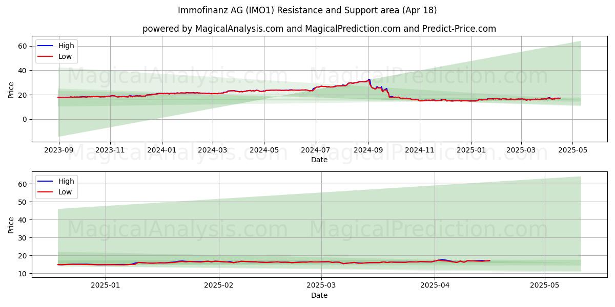  Immofinanz AG (IMO1) Support and Resistance area (18 Apr) 