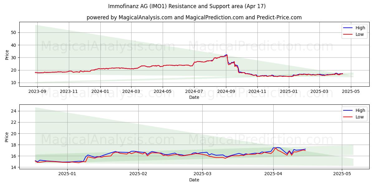 Immofinanz AG (IMO1) Support and Resistance area (17 Apr) 