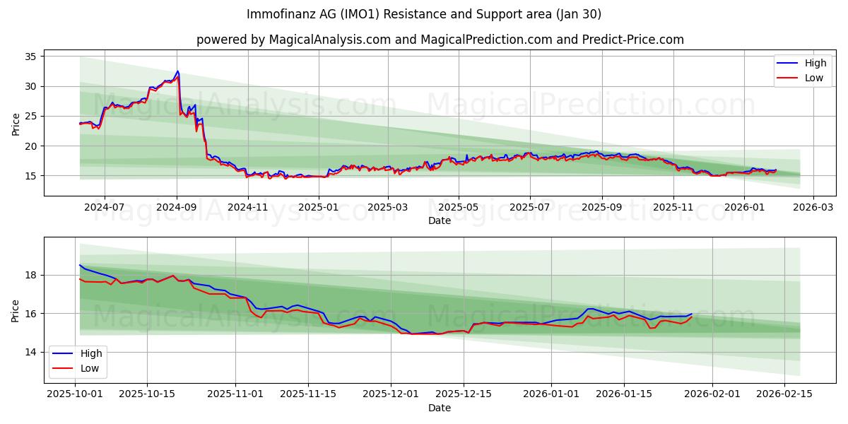  Immofinanz AG (IMO1) Support and Resistance area (29 Jan) 