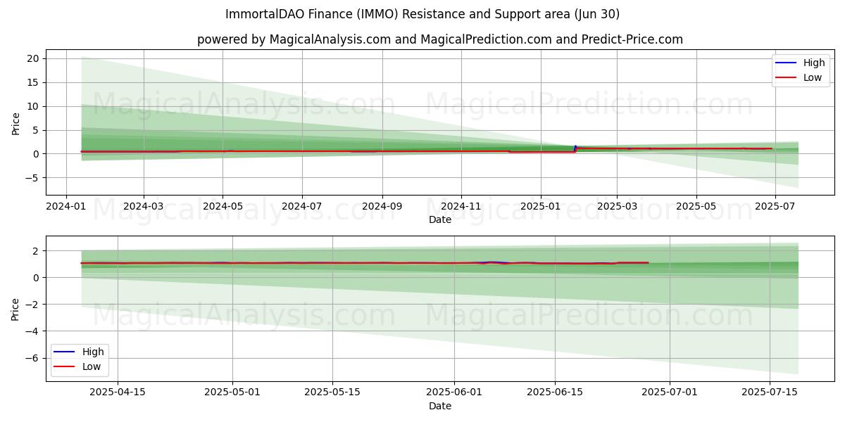  इम्मोर्टलडीएओ फाइनेंस (IMMO) Support and Resistance area (29 Jun) 