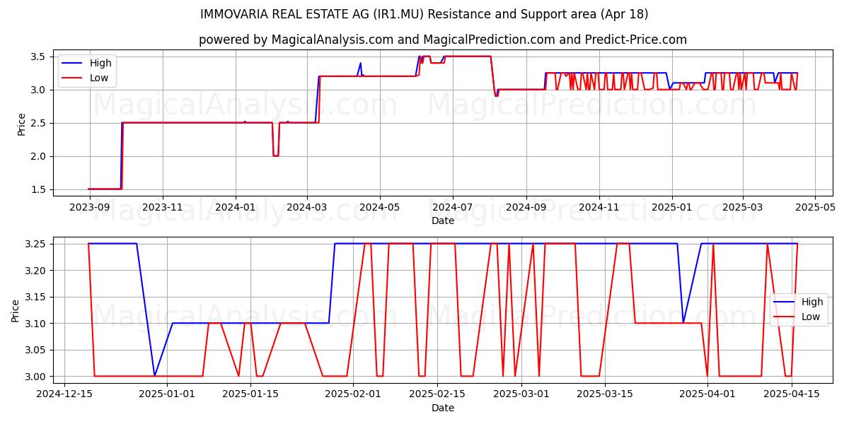  IMMOVARIA REAL ESTATE AG (IR1.MU) Support and Resistance area (18 Apr) 