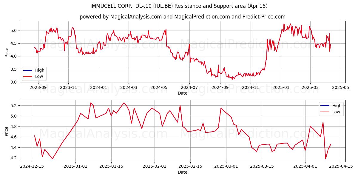  IMMUCELL CORP.  DL-,10 (IUL.BE) Support and Resistance area (15 Apr) 