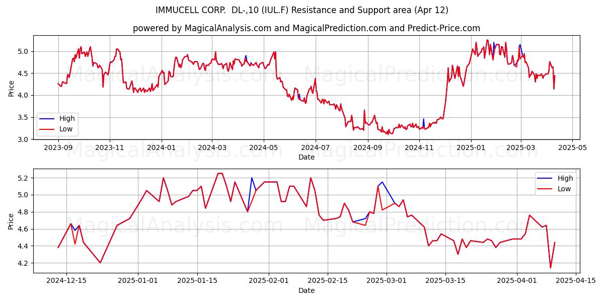  IMMUCELL CORP.  DL-,10 (IUL.F) Support and Resistance area (12 Apr) 