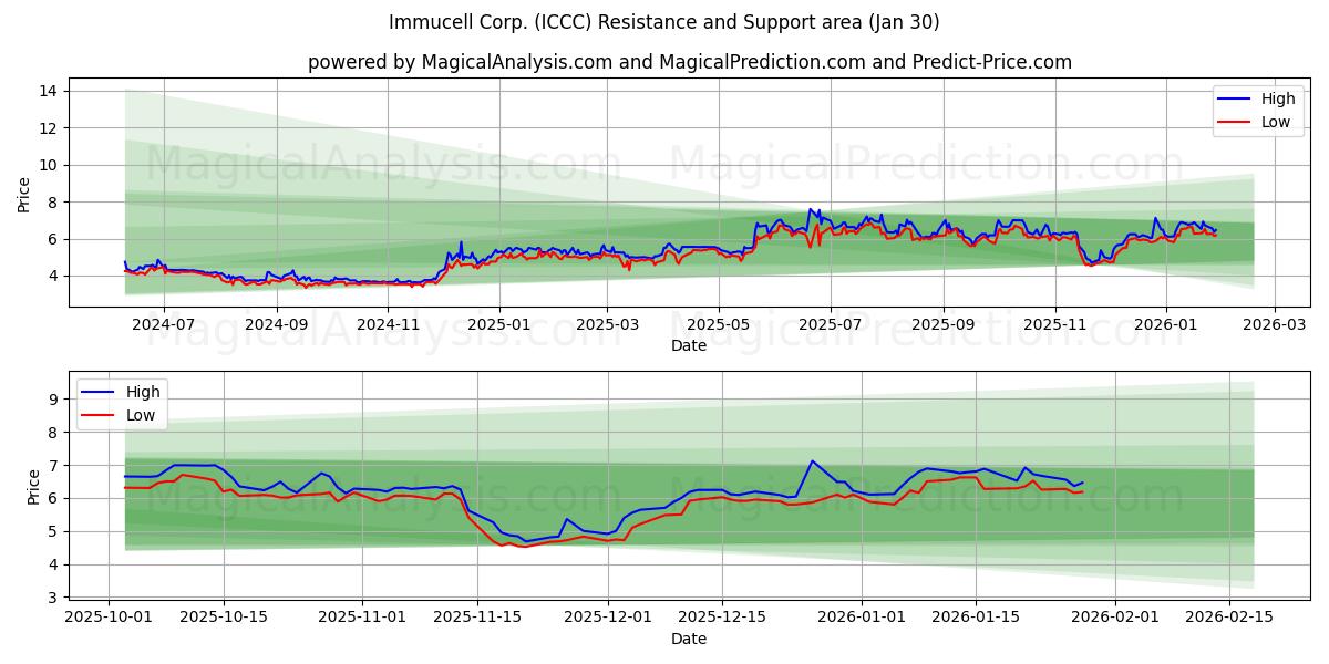  Immucell Corp. (ICCC) Support and Resistance area (29 Jan) 