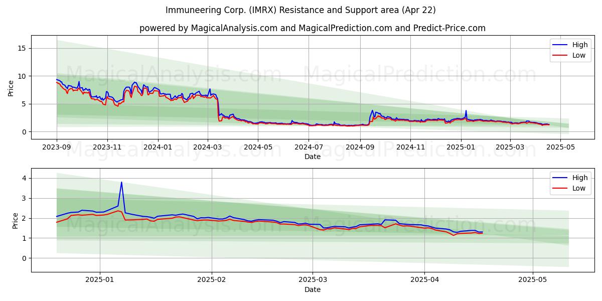  Immuneering Corp. (IMRX) Support and Resistance area (22 Apr) 