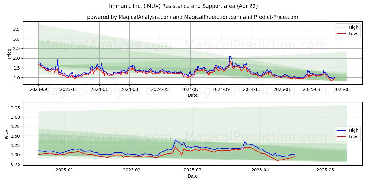  Immunic Inc. (IMUX) Support and Resistance area (22 Apr) 