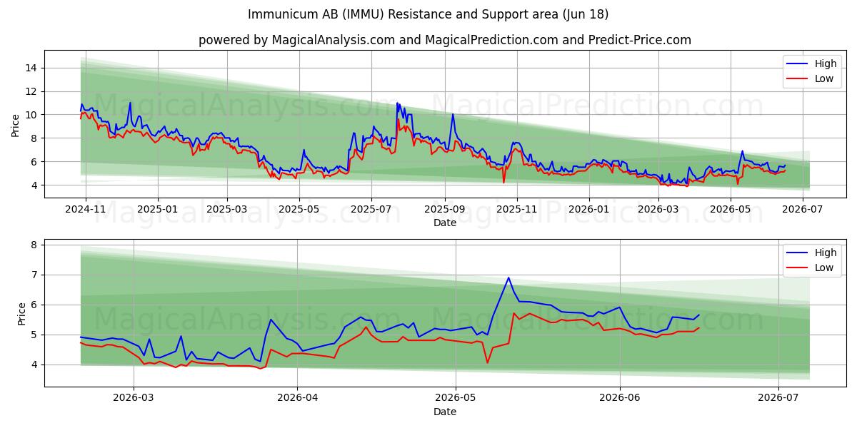  Immunicum AB (IMMU) Support and Resistance area (17 Jun) 