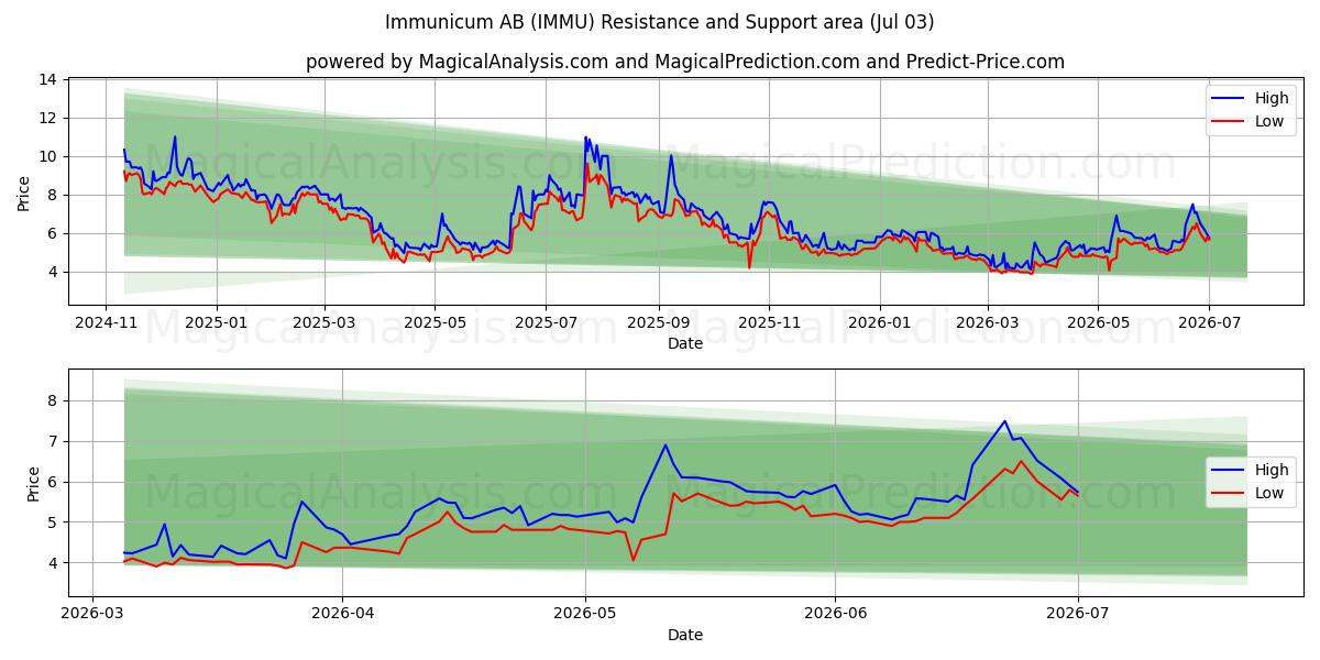  Immunicum AB (IMMU) Support and Resistance area (02 Jul) 