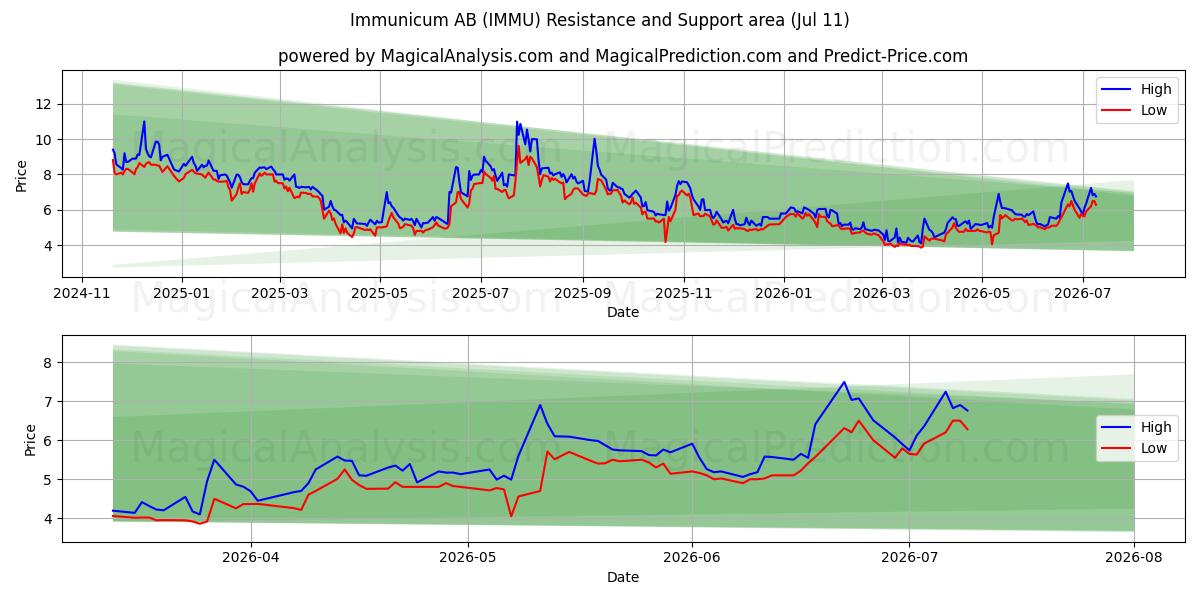  Immunicum AB (IMMU) Support and Resistance area (10 Jul) 
