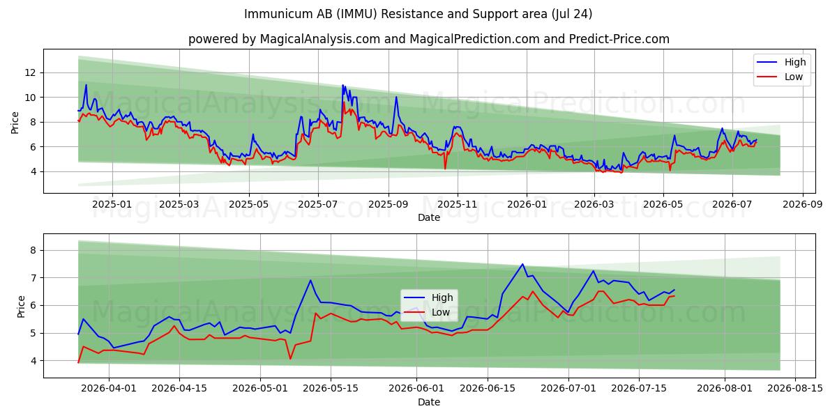  Immunicum AB (IMMU) Support and Resistance area (23 Jul) 