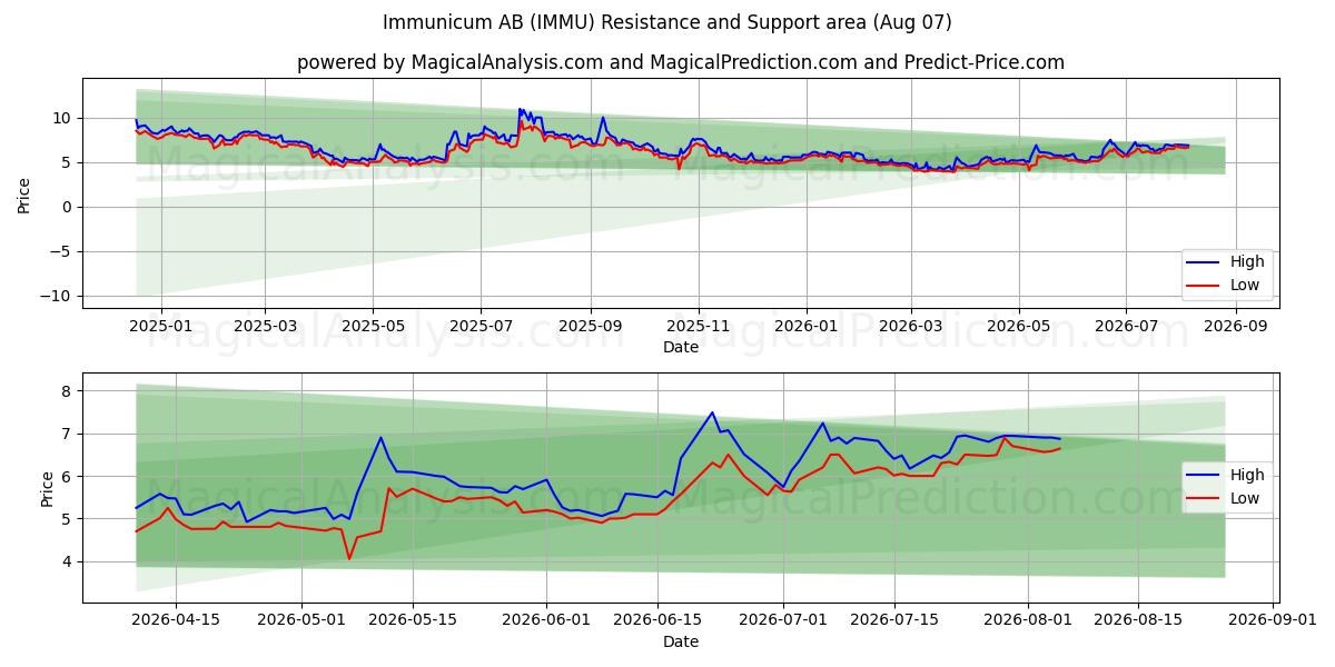  Immunicum AB (IMMU) Support and Resistance area (06 Aug) 