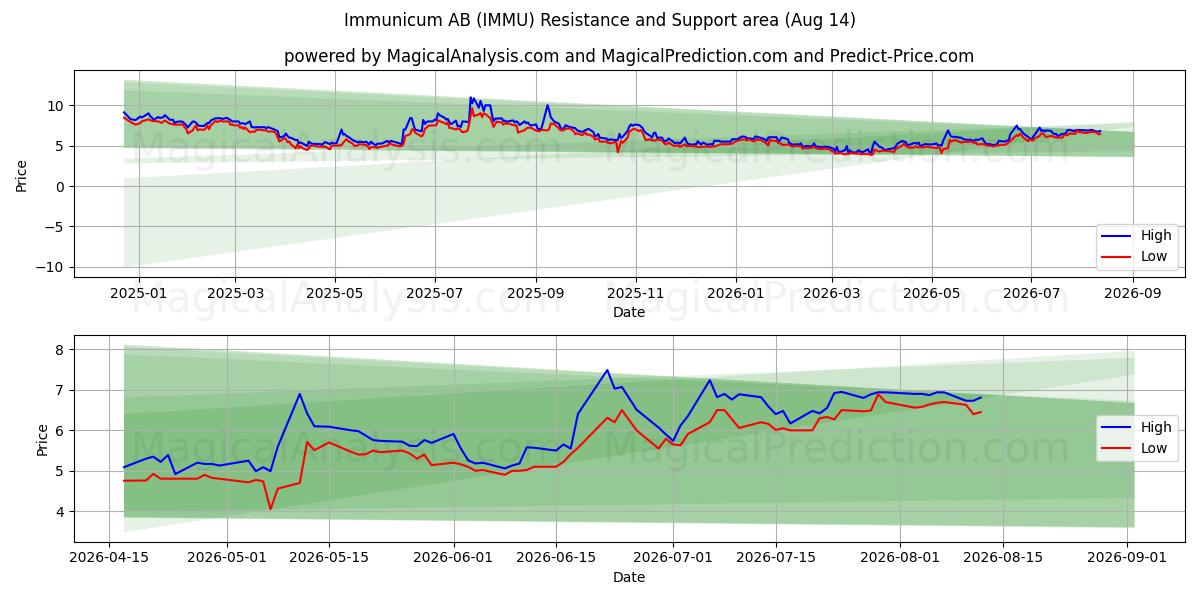  Immunicum AB (IMMU) Support and Resistance area (13 Aug) 