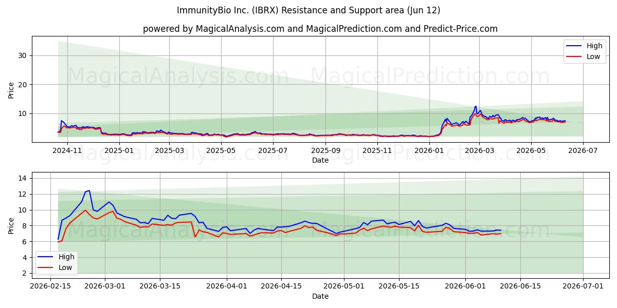  ImmunityBio Inc. (IBRX) Support and Resistance area (11 Jun) 