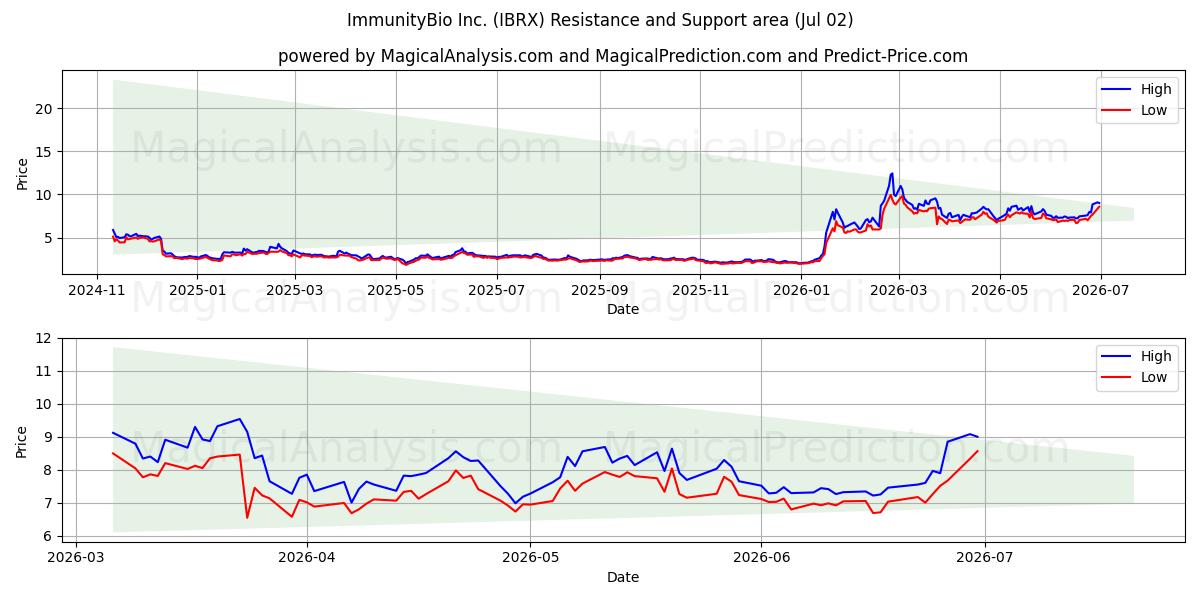  ImmunityBio Inc. (IBRX) Support and Resistance area (01 Jul) 
