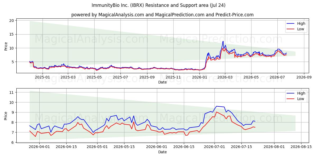  ImmunityBio Inc. (IBRX) Support and Resistance area (23 Jul) 