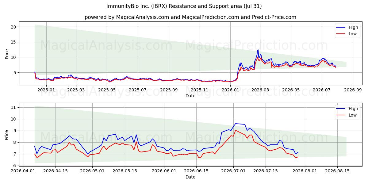  ImmunityBio Inc. (IBRX) Support and Resistance area (30 Jul) 