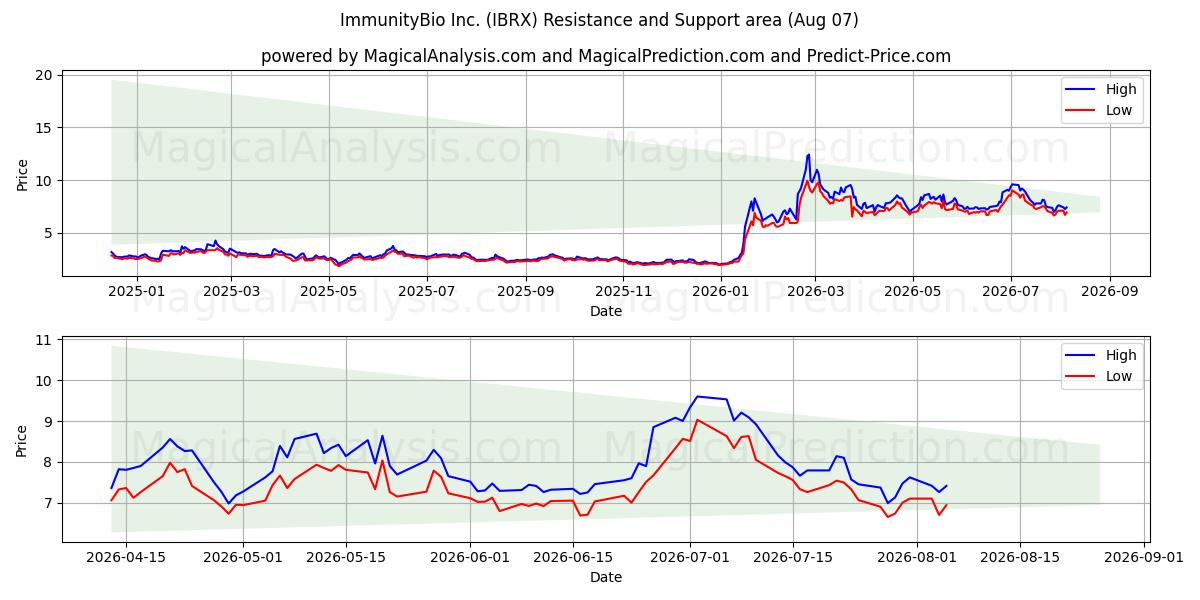  ImmunityBio Inc. (IBRX) Support and Resistance area (06 Aug) 