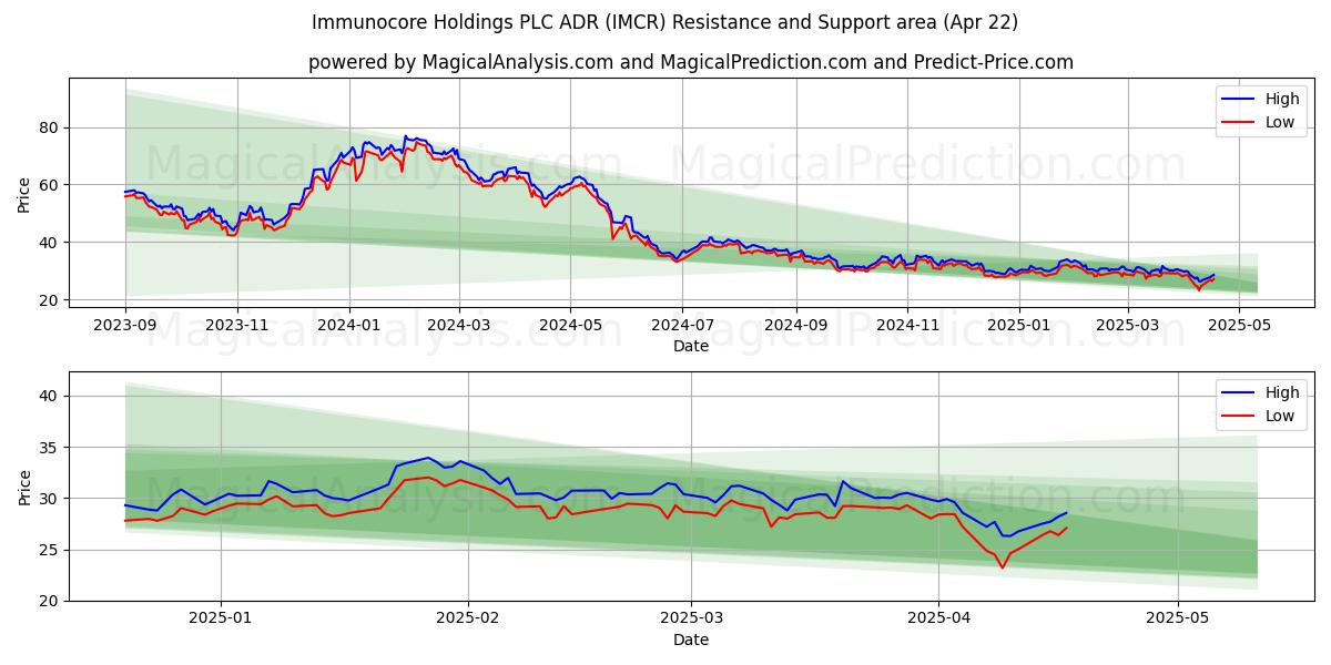  Immunocore Holdings PLC ADR (IMCR) Support and Resistance area (22 Apr) 