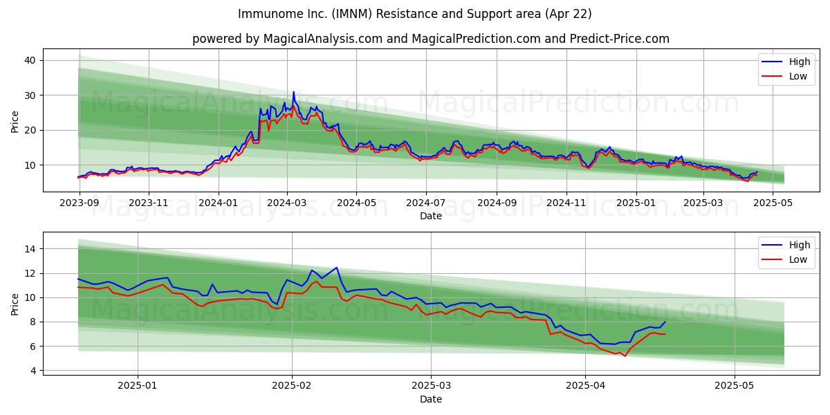  Immunome Inc. (IMNM) Support and Resistance area (22 Apr) 