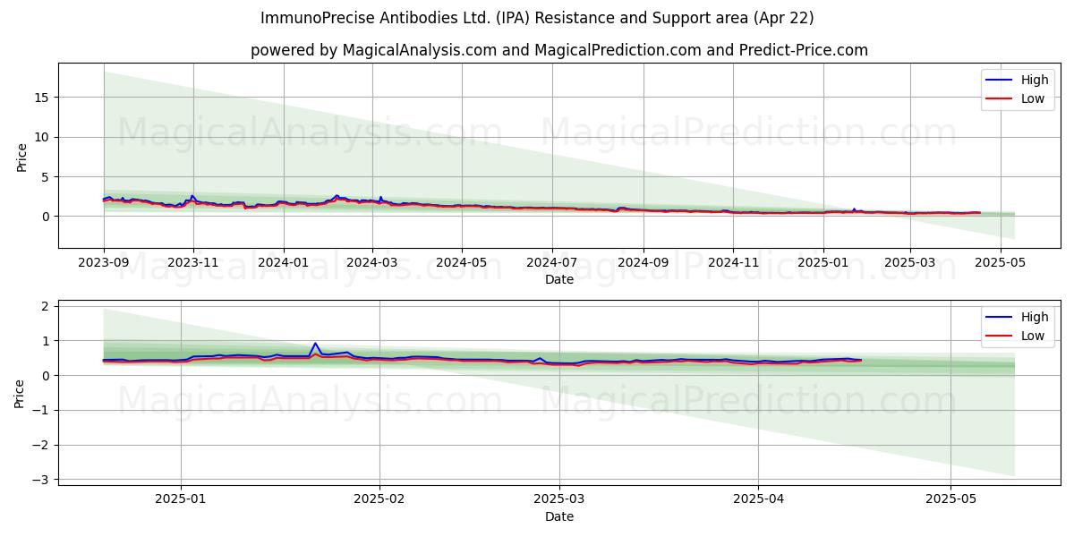  ImmunoPrecise Antibodies Ltd. (IPA) Support and Resistance area (22 Apr) 
