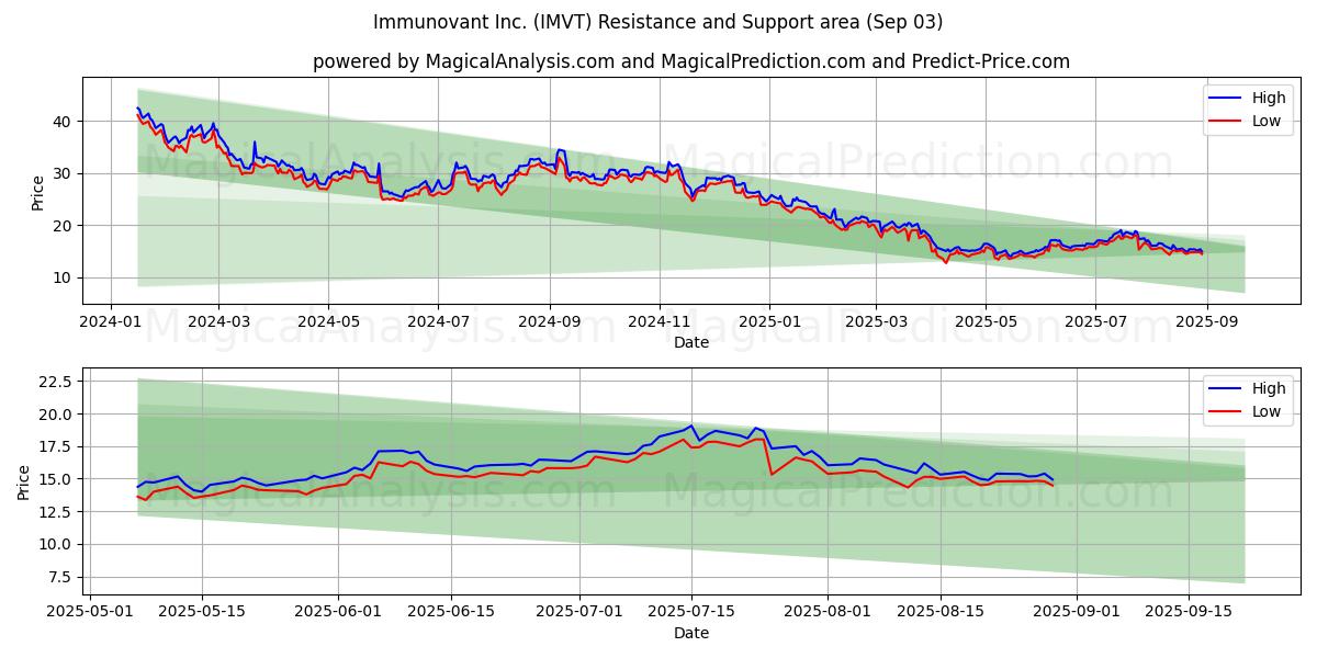  Immunovant Inc. (IMVT) Support and Resistance area (02 Sep) 