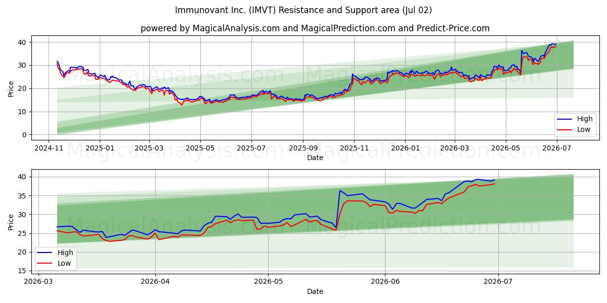  Immunovant Inc. (IMVT) Support and Resistance area (01 Jul) 