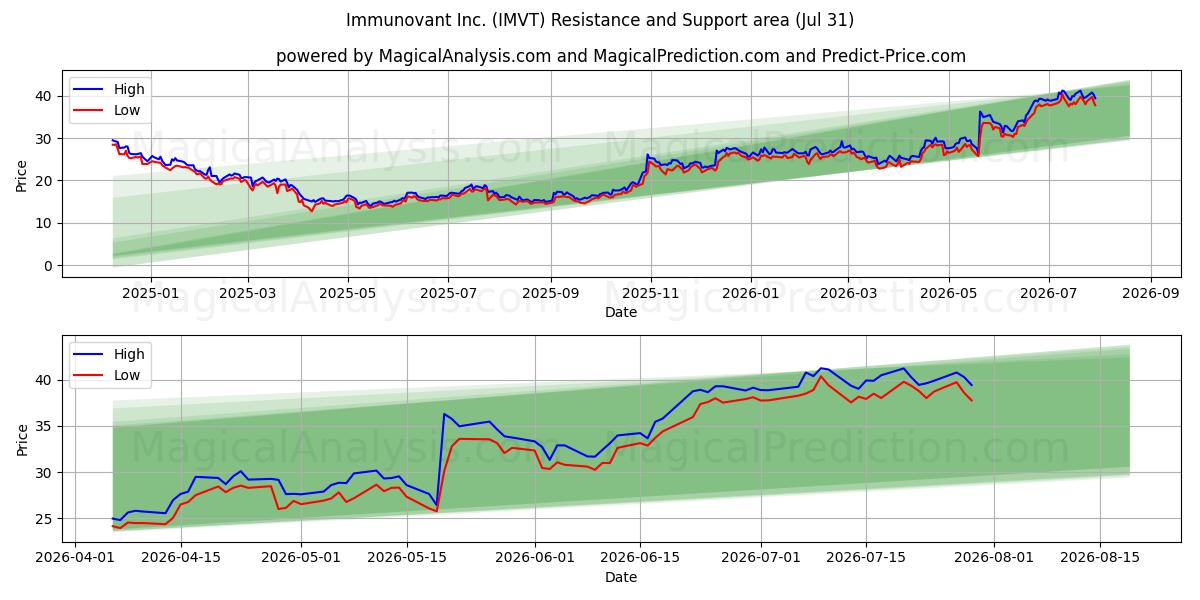  Immunovant Inc. (IMVT) Support and Resistance area (30 Jul) 