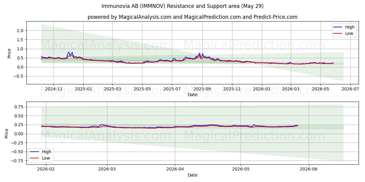  Immunovia AB (IMMNOV) Support and Resistance area (28 May) 