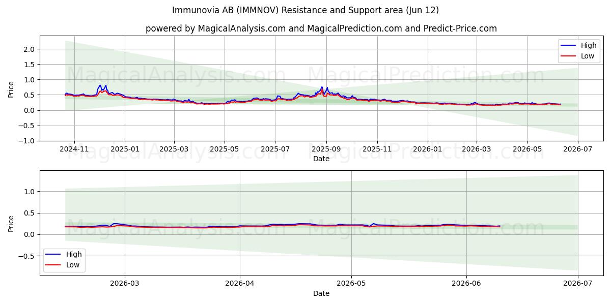  Immunovia AB (IMMNOV) Support and Resistance area (11 Jun) 