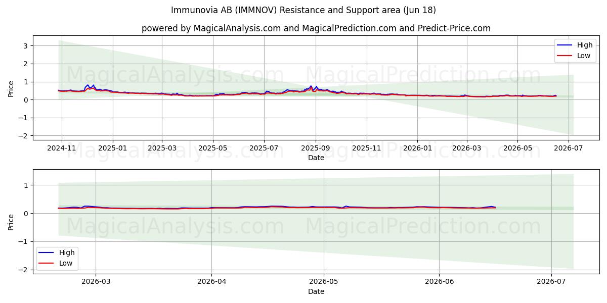  Immunovia AB (IMMNOV) Support and Resistance area (17 Jun) 