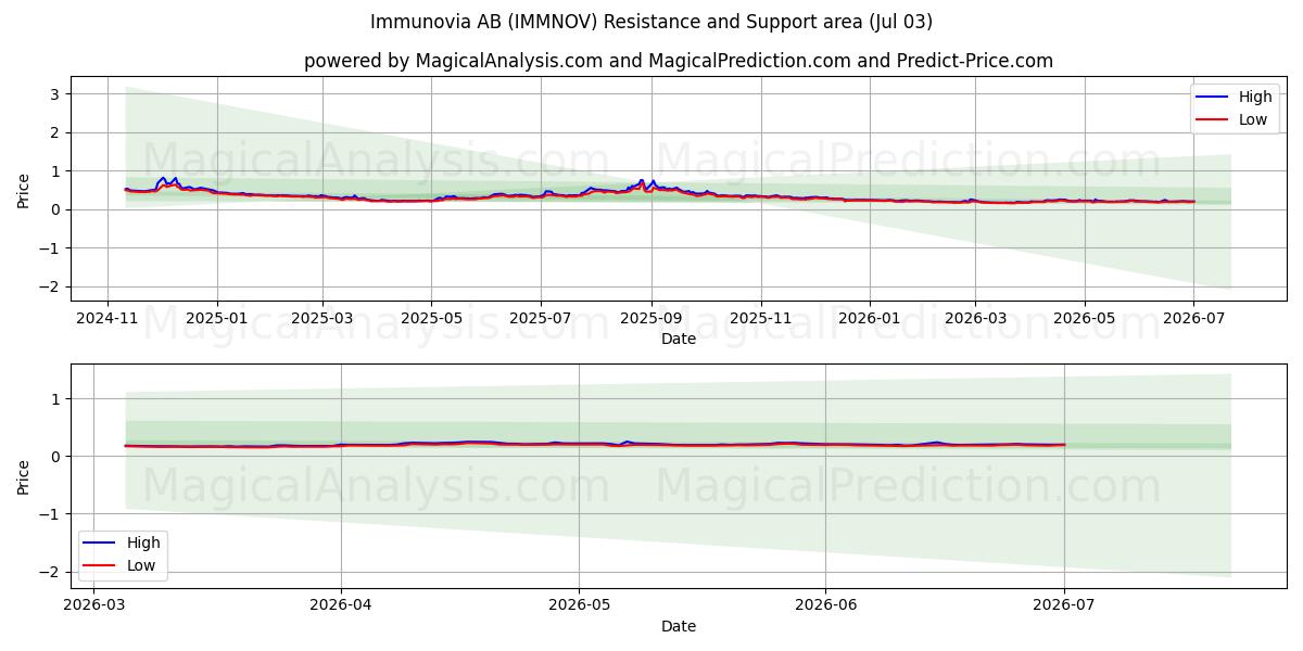  Immunovia AB (IMMNOV) Support and Resistance area (02 Jul) 