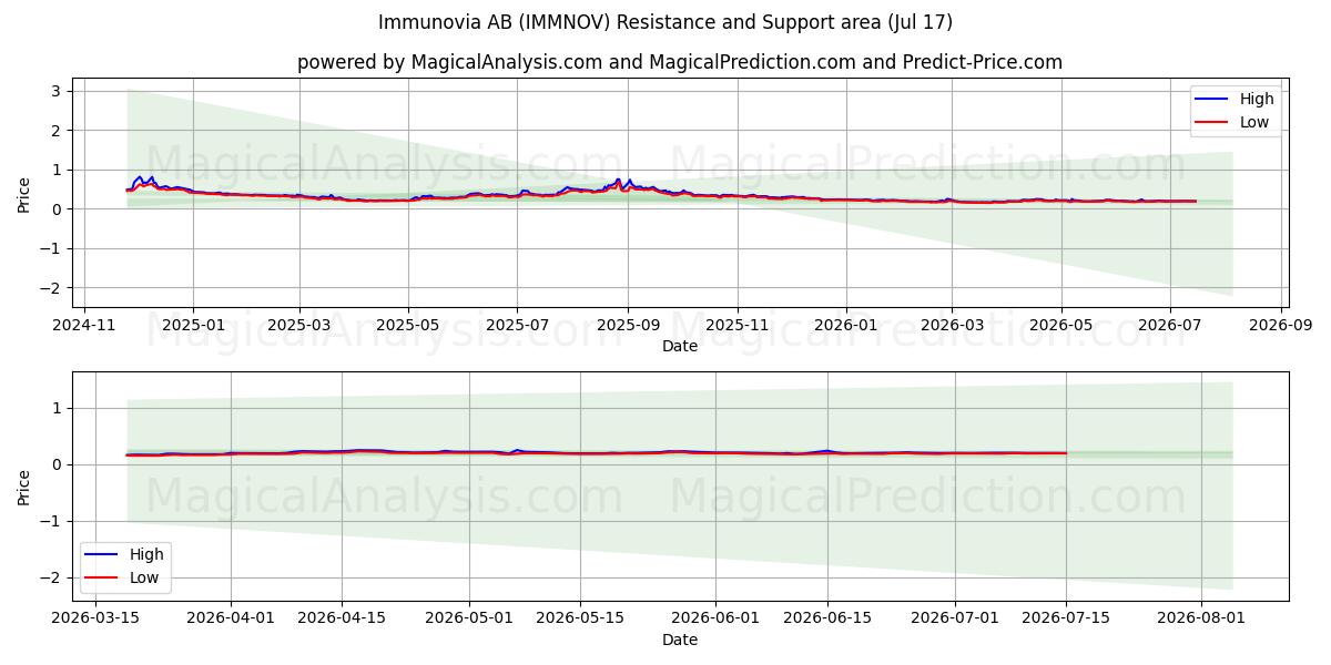  Immunovia AB (IMMNOV) Support and Resistance area (16 Jul) 