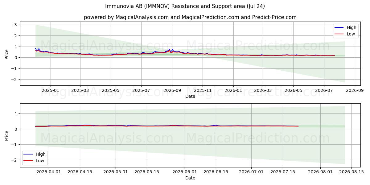  Immunovia AB (IMMNOV) Support and Resistance area (23 Jul) 