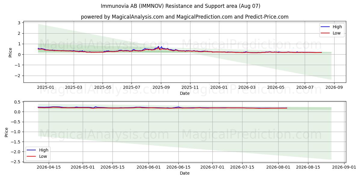  Immunovia AB (IMMNOV) Support and Resistance area (06 Aug) 