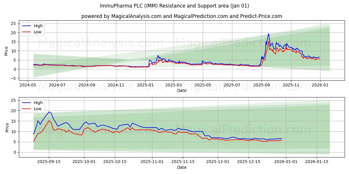  ImmuPharma PLC (IMM) Support and Resistance area (31 Dec) 