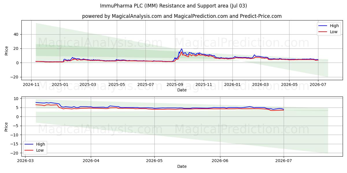  ImmuPharma PLC (IMM) Support and Resistance area (02 Jul) 