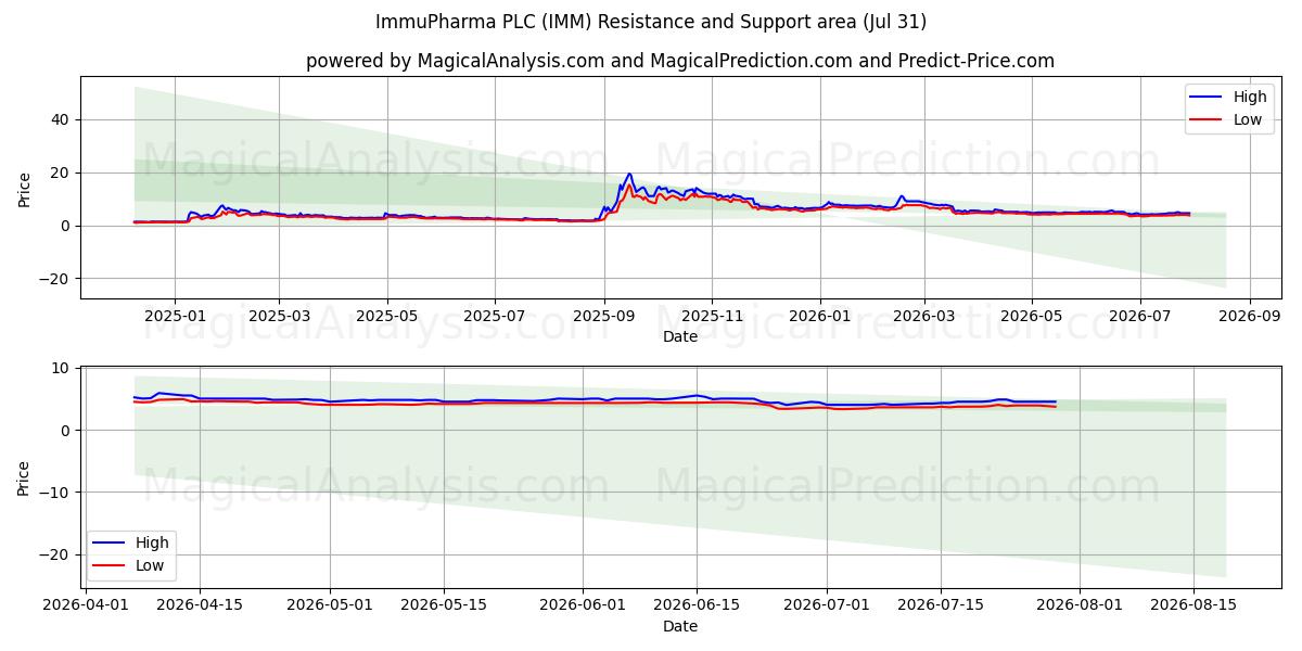  ImmuPharma PLC (IMM) Support and Resistance area (30 Jul) 