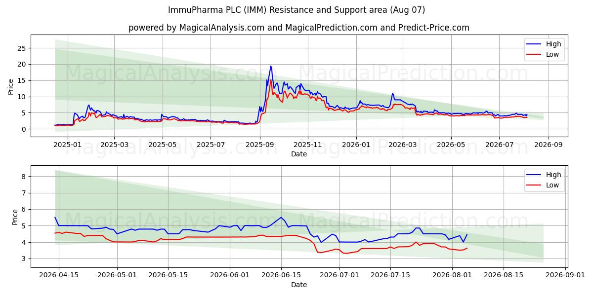  ImmuPharma PLC (IMM) Support and Resistance area (06 Aug) 